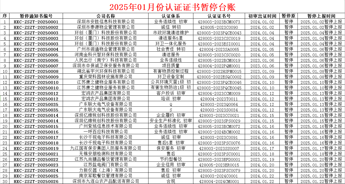 2025年01月份認證證書暫停名單
