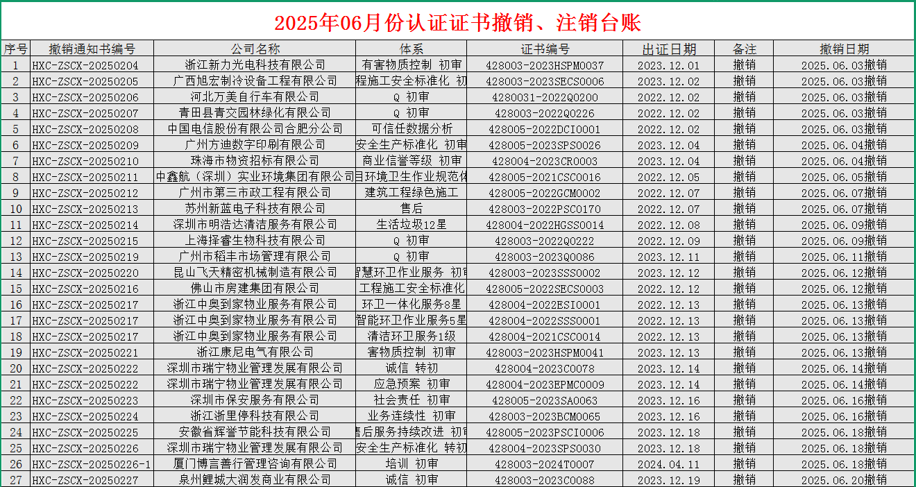 2025年06月份認證證書撤銷名單